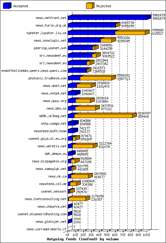 Outgoing feeds (innfeed) by volume