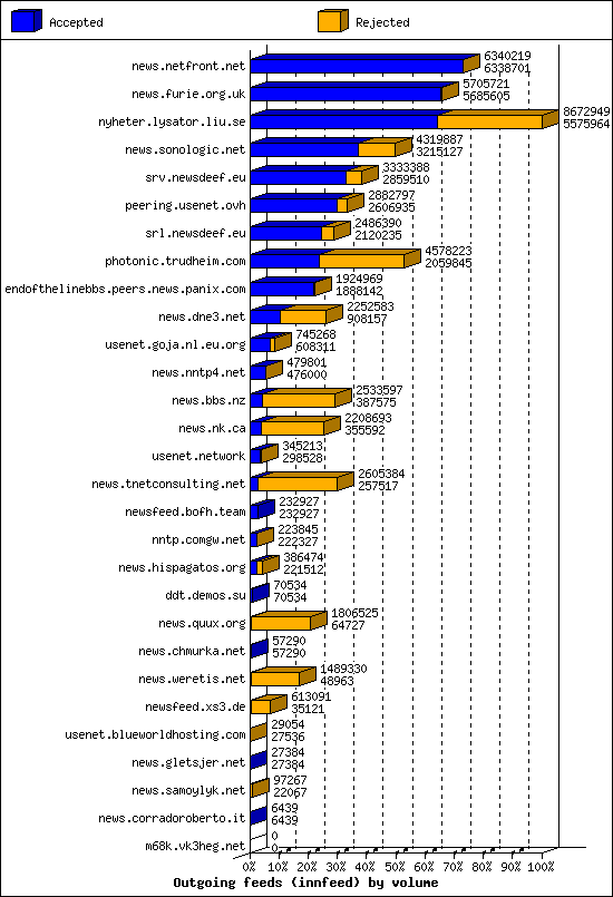 Outgoing feeds (innfeed) by volume