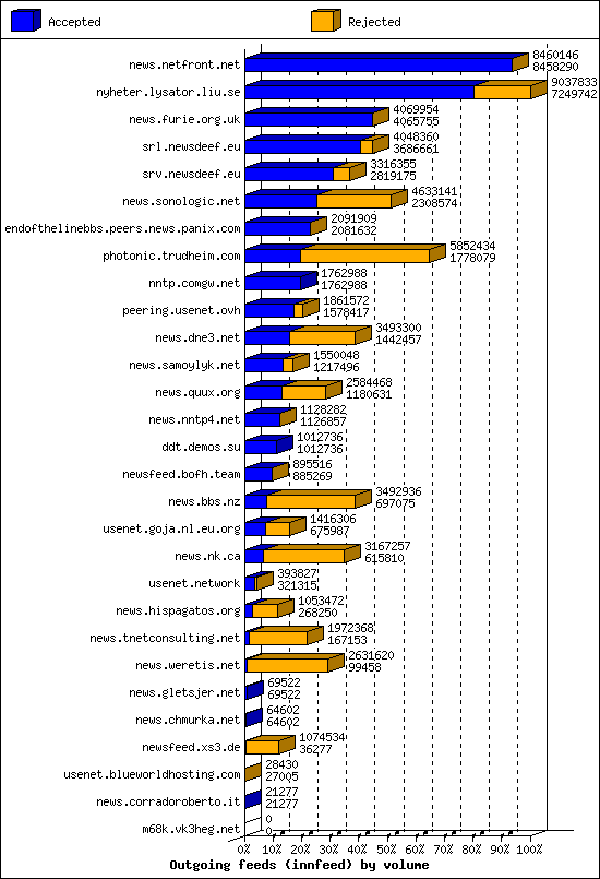 Outgoing feeds (innfeed) by volume
