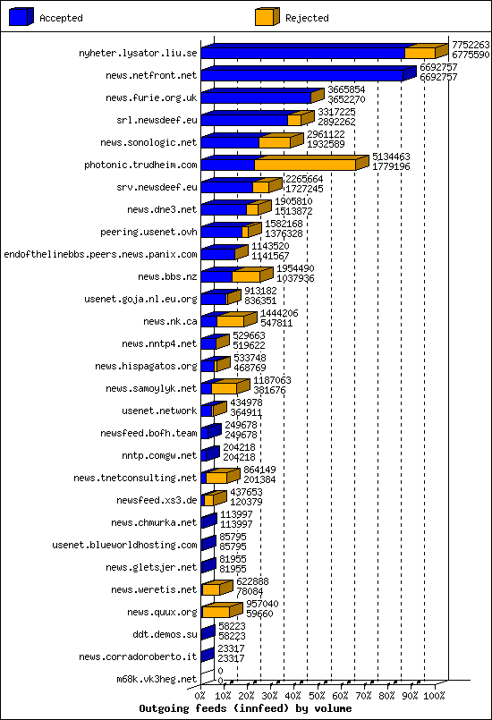 Outgoing feeds (innfeed) by volume