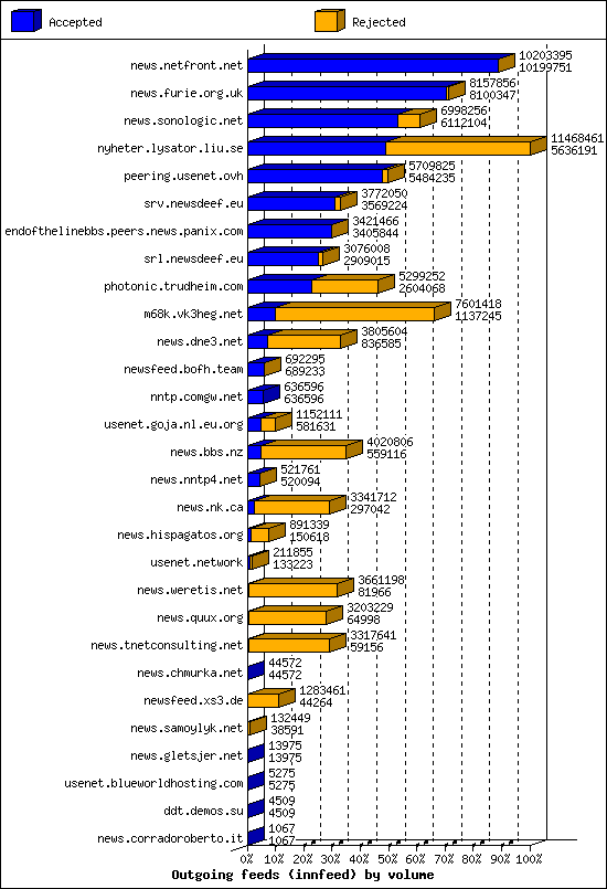 Outgoing feeds (innfeed) by volume