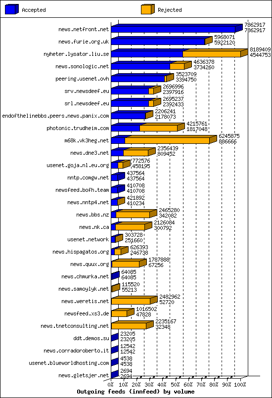 Outgoing feeds (innfeed) by volume