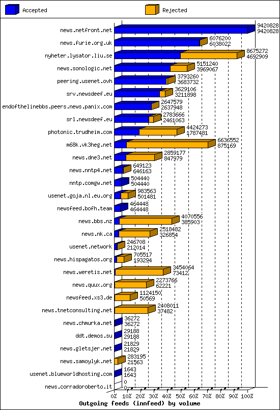 Outgoing feeds (innfeed) by volume