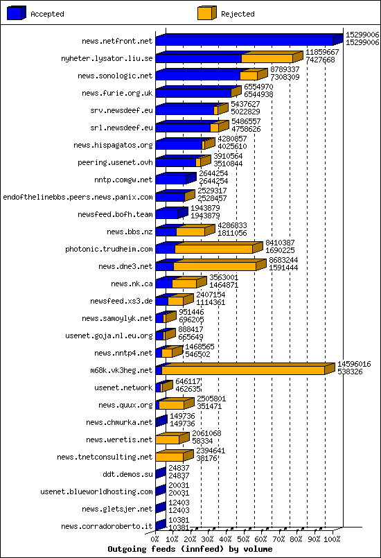 Outgoing feeds (innfeed) by volume