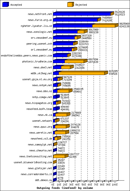 Outgoing feeds (innfeed) by volume