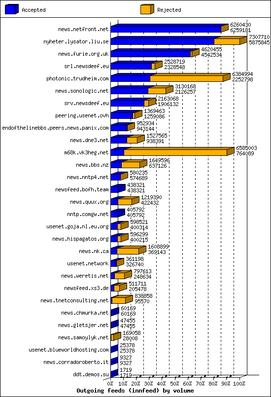 Outgoing feeds (innfeed) by volume
