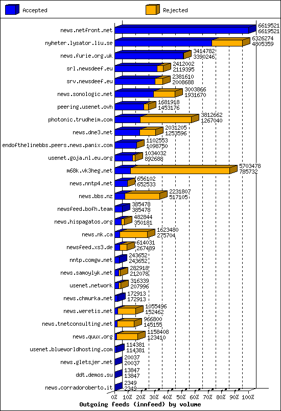 Outgoing feeds (innfeed) by volume