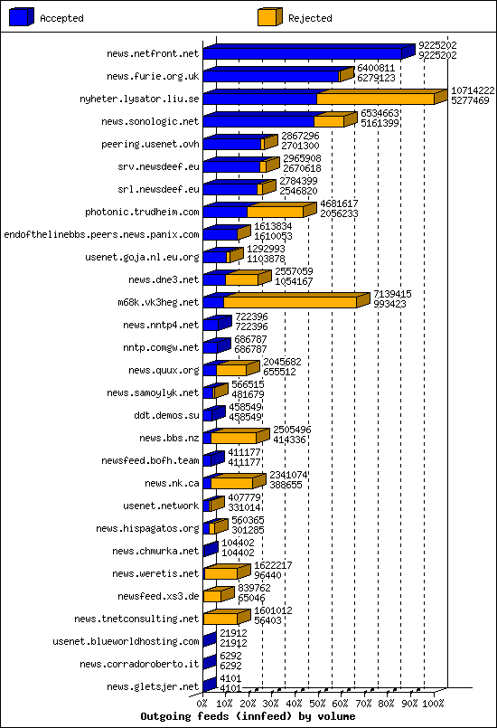 Outgoing feeds (innfeed) by volume