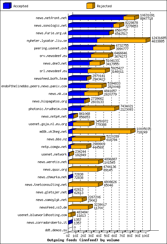 Outgoing feeds (innfeed) by volume