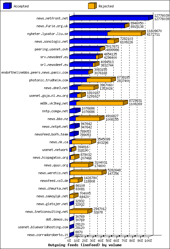 Outgoing feeds (innfeed) by volume
