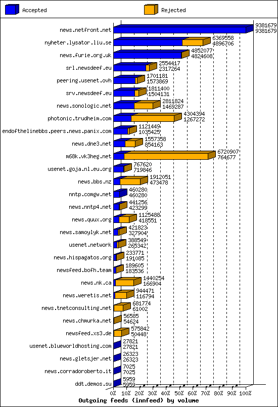 Outgoing feeds (innfeed) by volume