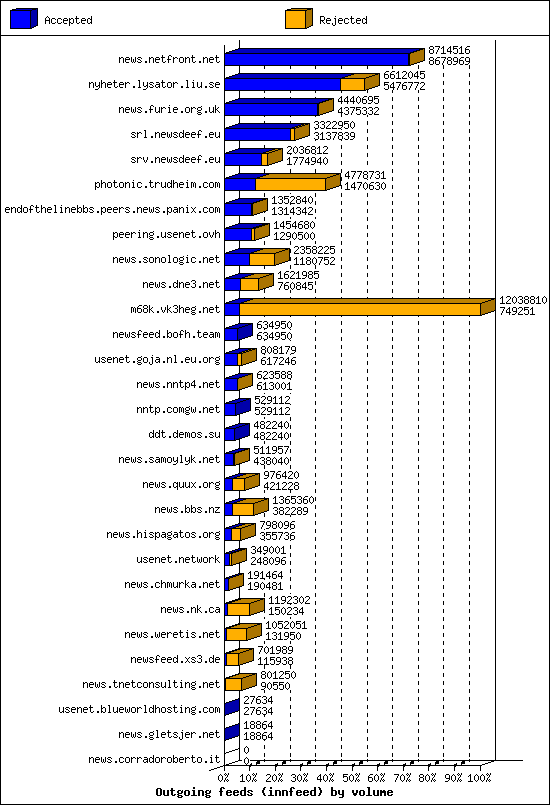 Outgoing feeds (innfeed) by volume