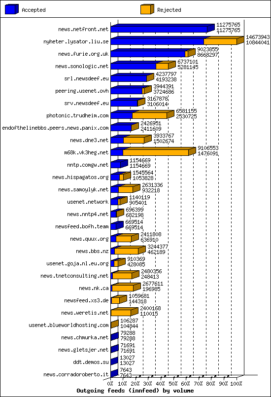 Outgoing feeds (innfeed) by volume