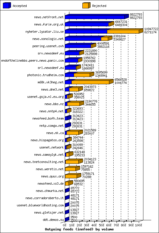 Outgoing feeds (innfeed) by volume