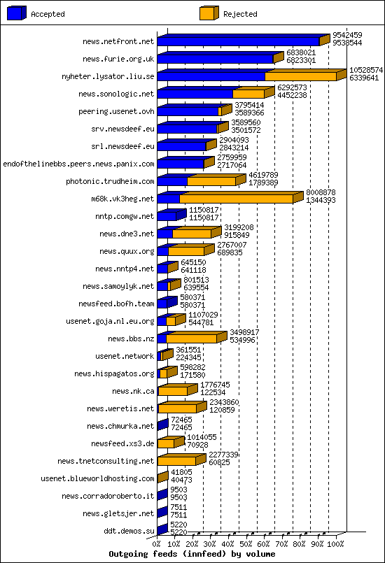 Outgoing feeds (innfeed) by volume