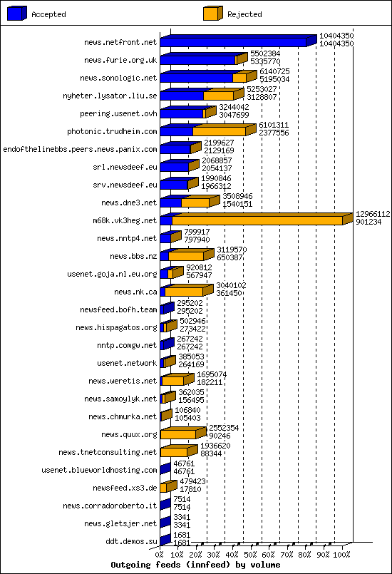 Outgoing feeds (innfeed) by volume