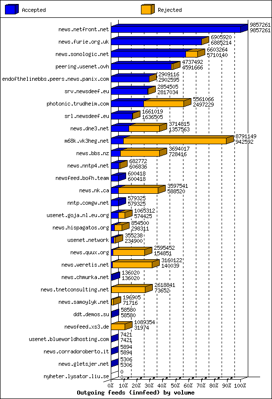 Outgoing feeds (innfeed) by volume