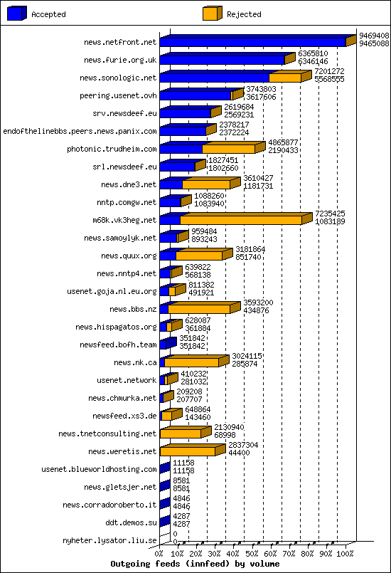 Outgoing feeds (innfeed) by volume