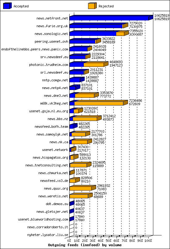 Outgoing feeds (innfeed) by volume