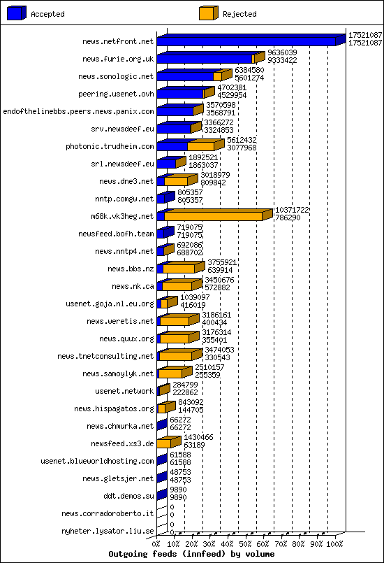 Outgoing feeds (innfeed) by volume