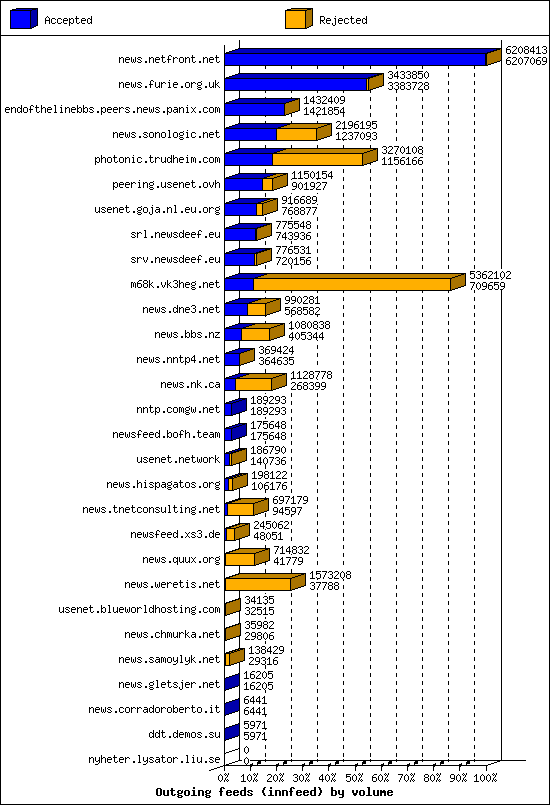 Outgoing feeds (innfeed) by volume