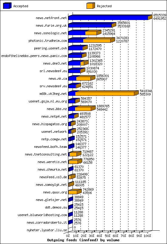 Outgoing feeds (innfeed) by volume