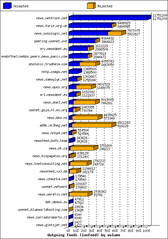 Outgoing feeds (innfeed) by volume