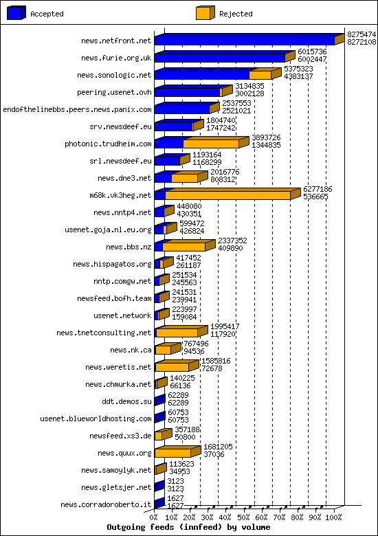 Outgoing feeds (innfeed) by volume