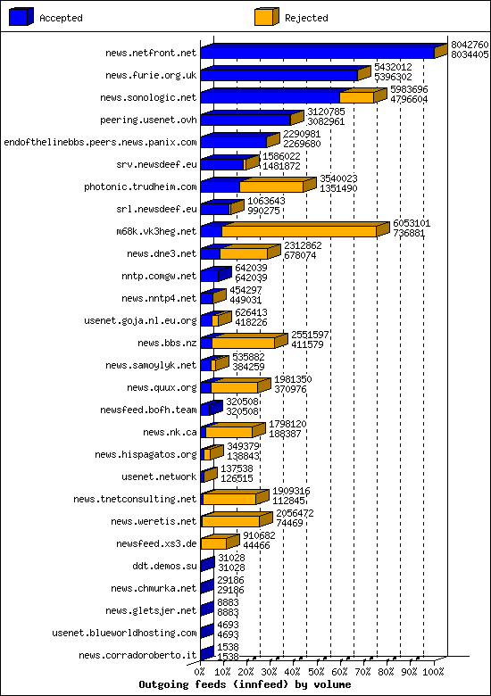 Outgoing feeds (innfeed) by volume