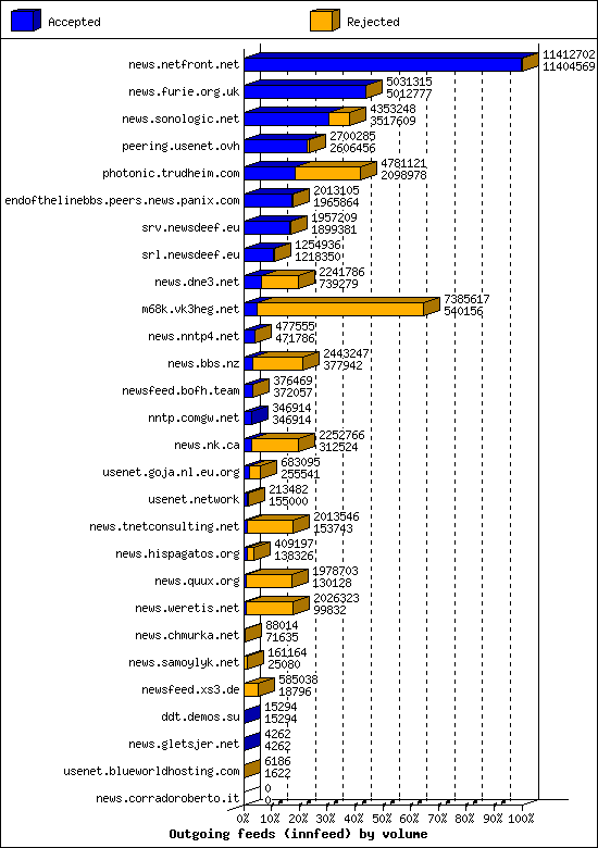 Outgoing feeds (innfeed) by volume