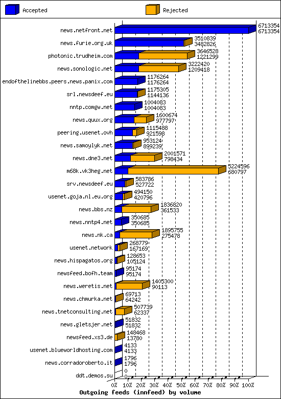 Outgoing feeds (innfeed) by volume