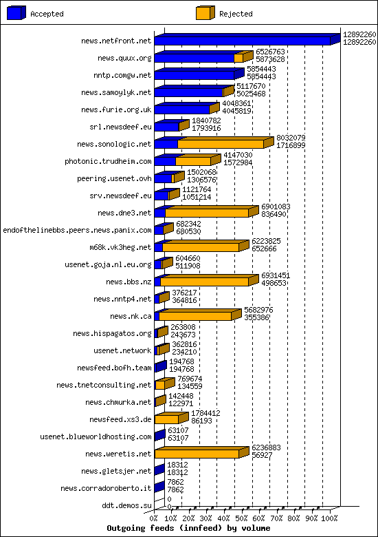 Outgoing feeds (innfeed) by volume