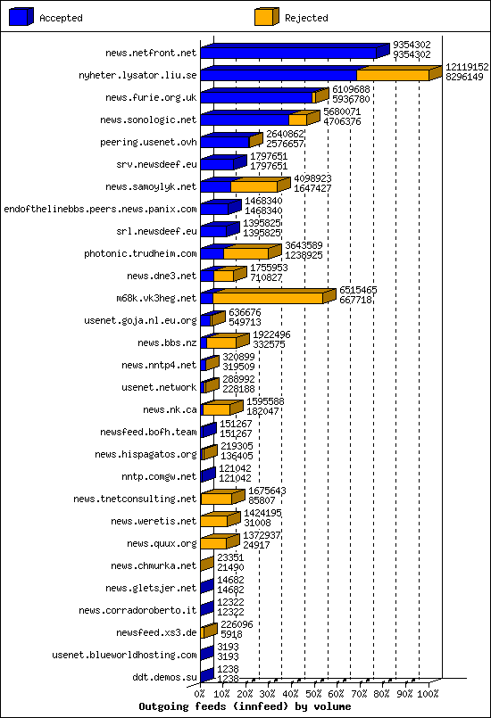 Outgoing feeds (innfeed) by volume