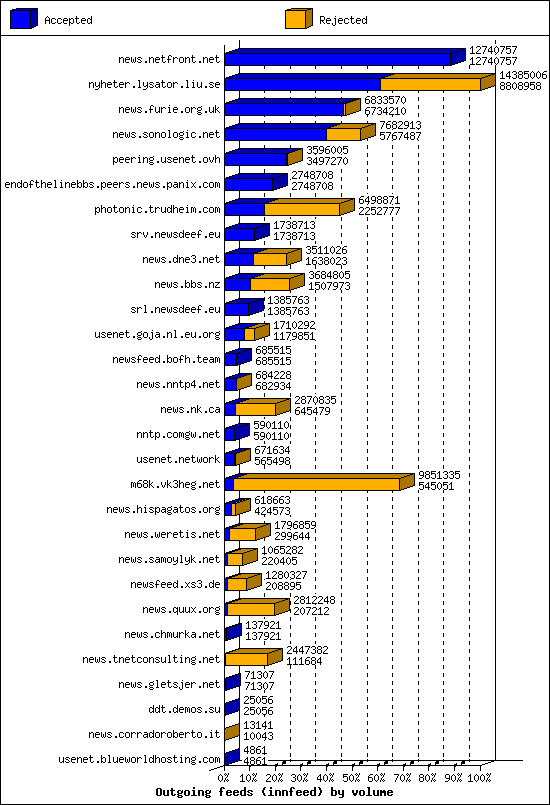 Outgoing feeds (innfeed) by volume