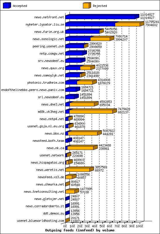 Outgoing feeds (innfeed) by volume