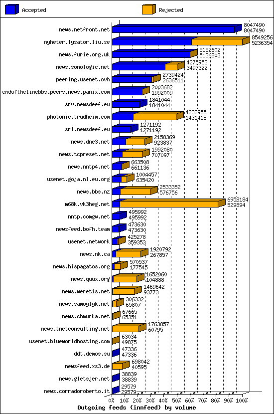 Outgoing feeds (innfeed) by volume
