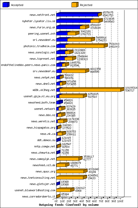 Outgoing feeds (innfeed) by volume