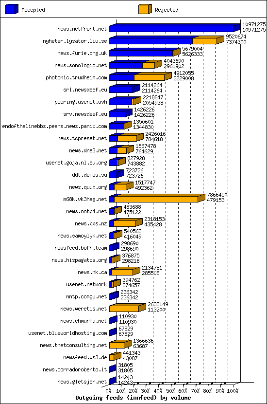 Outgoing feeds (innfeed) by volume