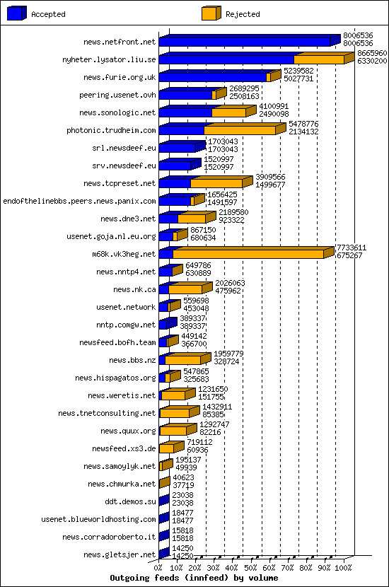 Outgoing feeds (innfeed) by volume