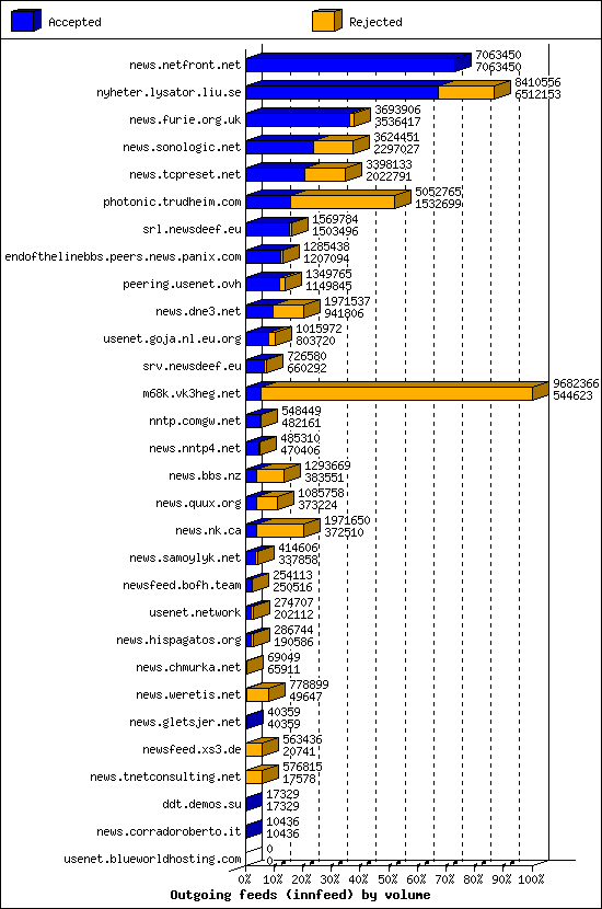 Outgoing feeds (innfeed) by volume