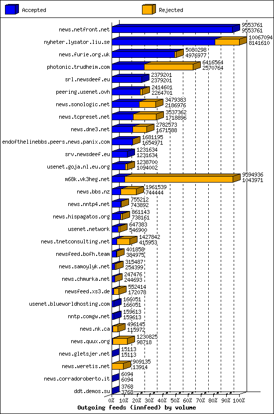 Outgoing feeds (innfeed) by volume