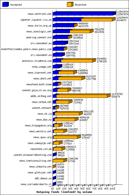 Outgoing feeds (innfeed) by volume