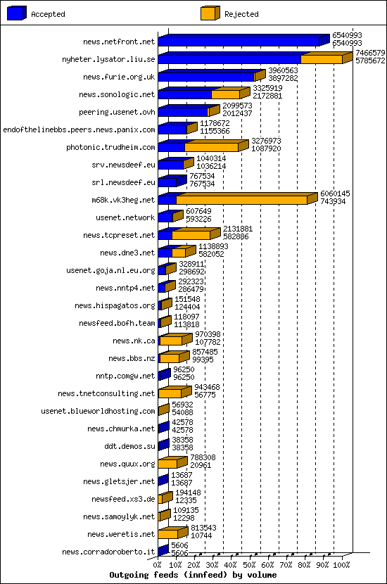 Outgoing feeds (innfeed) by volume