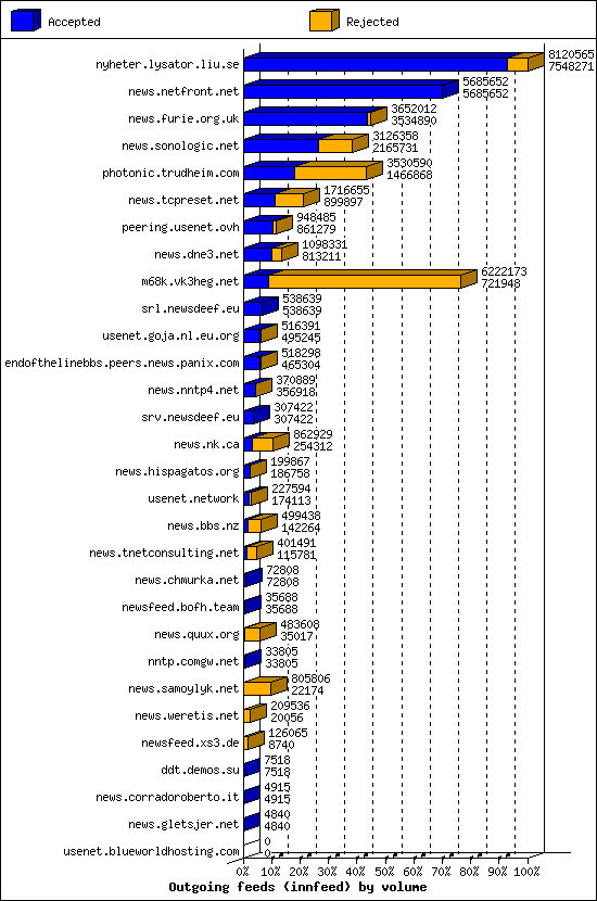 Outgoing feeds (innfeed) by volume