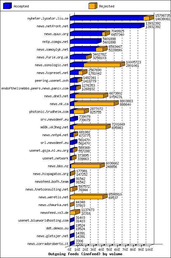 Outgoing feeds (innfeed) by volume