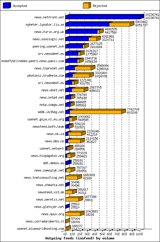 Outgoing feeds (innfeed) by volume