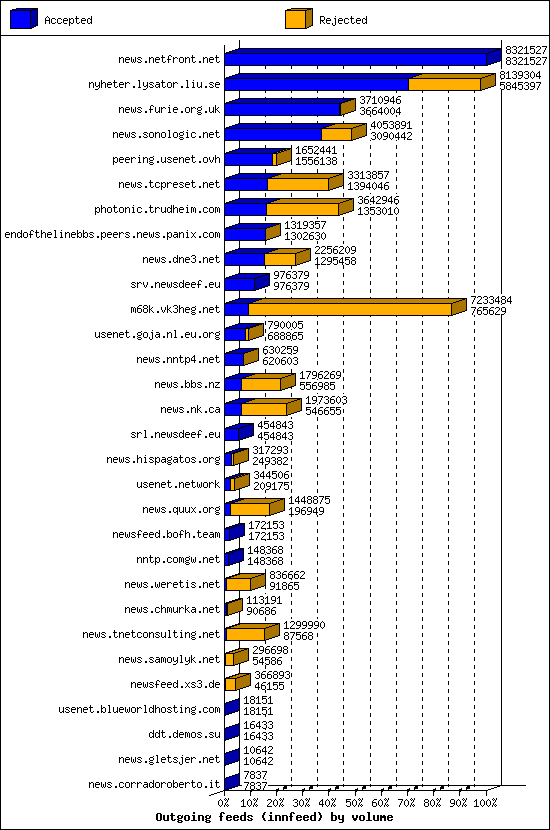 Outgoing feeds (innfeed) by volume