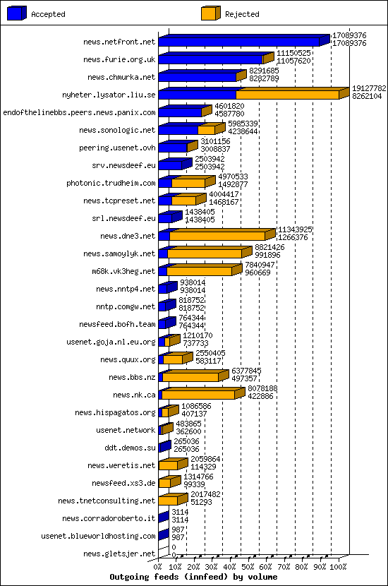 Outgoing feeds (innfeed) by volume