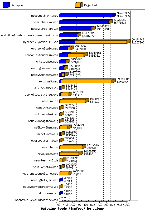 Outgoing feeds (innfeed) by volume