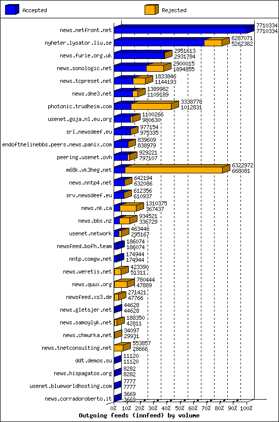 Outgoing feeds (innfeed) by volume